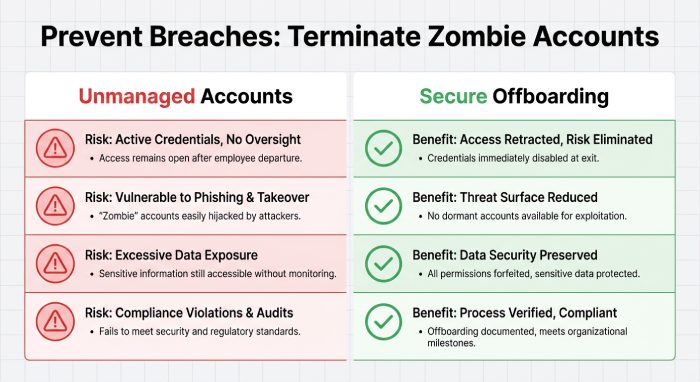 Prevent Breaches: Terminate Zombie Accounts
