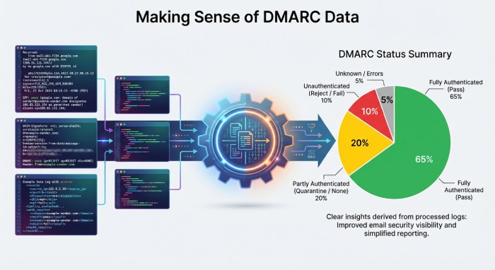 Making Sense of DMARC Data