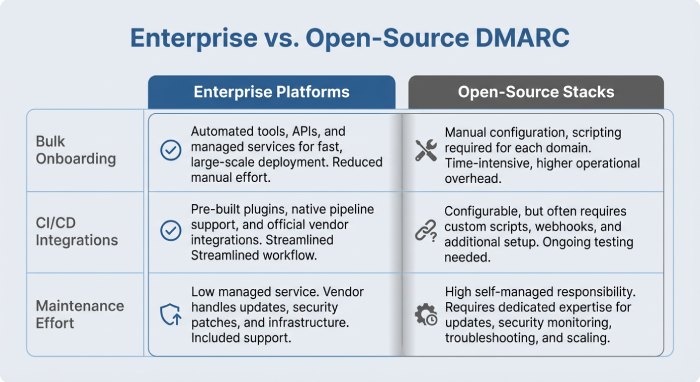 The DMARC Alignment Tool Landscape and How They Scale