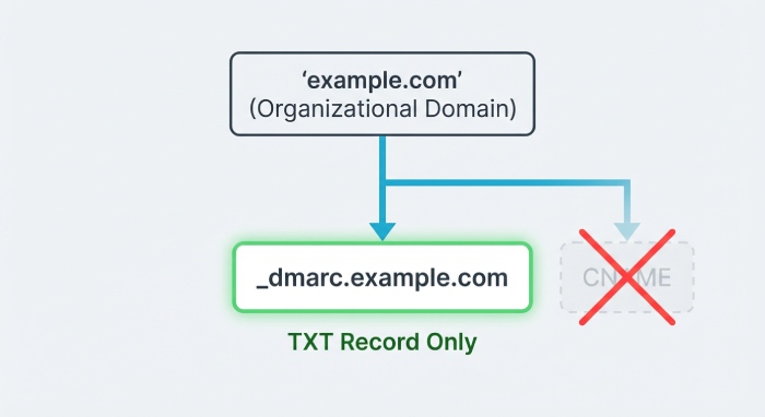Record type and placement mistakes