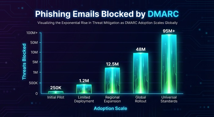 Phishing Emails Blocked by DMARC