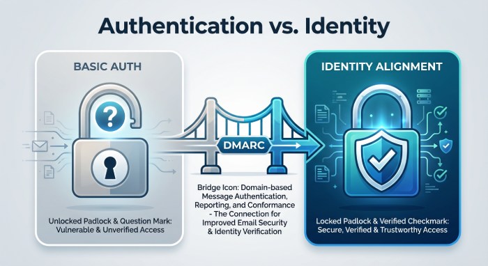 Authentication vs. Identity