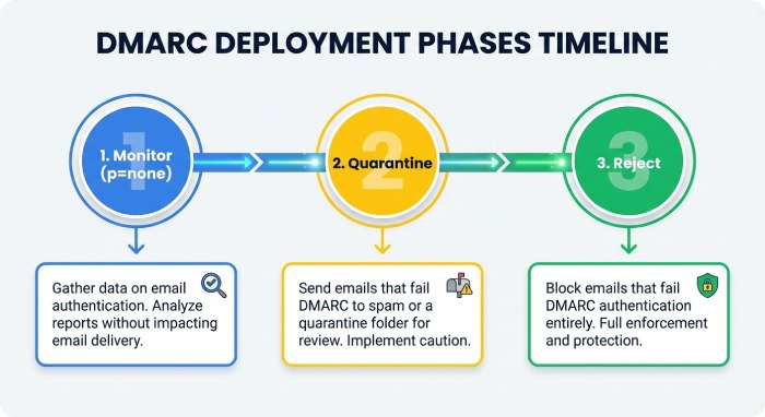 Phased Deployment: p=none → quarantine → reject