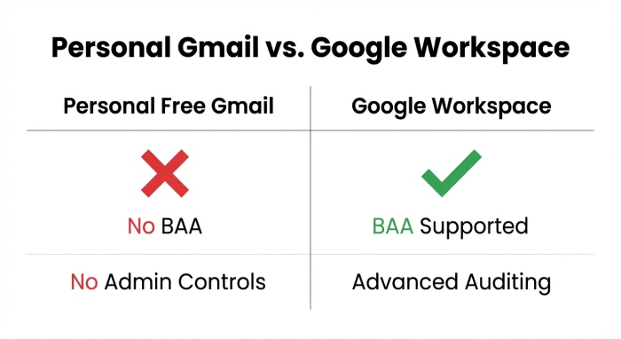 Personal Gmail vs. Google Workspace