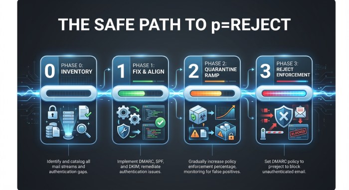 Step-by-step rollout plan to p=reject for Gmail