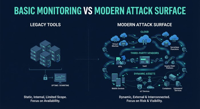 Basic Monitoring vs Modern Attack Surface