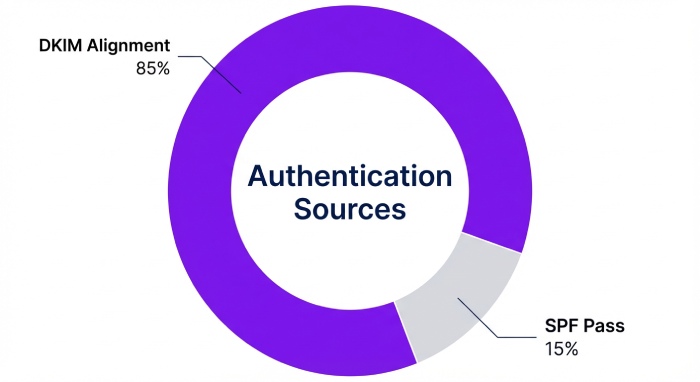 SPF and DKIM configurations that minimize false failures