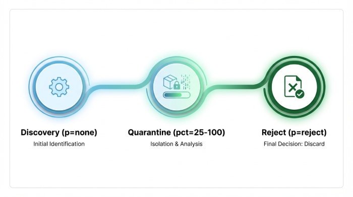 Discovery Quarantine Reject Flow