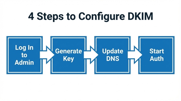 4 Steps to Configure DKIM