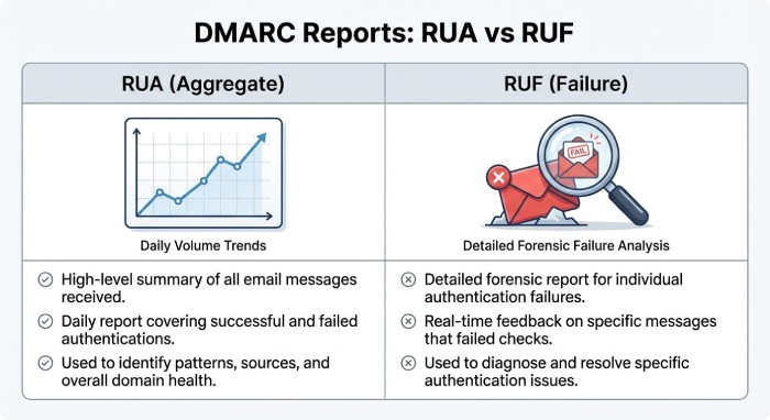 DMARC Reports: RUA vs RUF