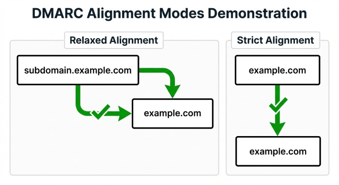 How Tools Calculate SPF/DKIM Alignment