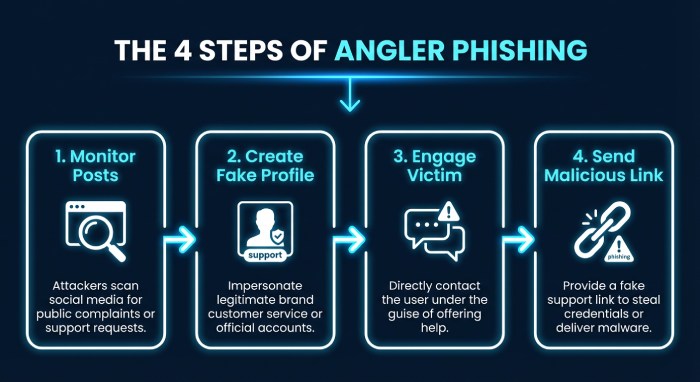 Angler Phishing