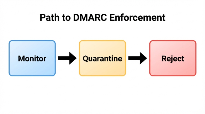 Path to DMARC Enforcement