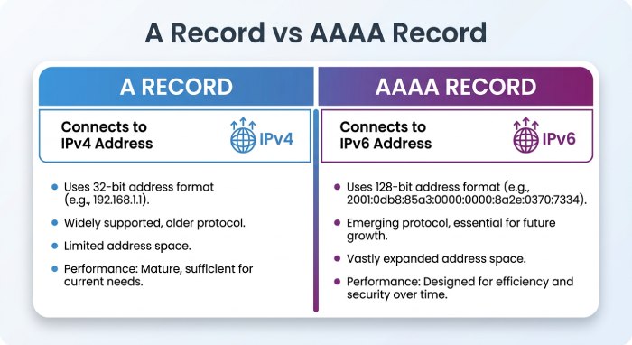 A Record vs AAAA Record