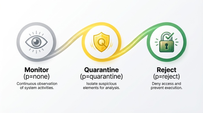 Phase policy enforcement safely