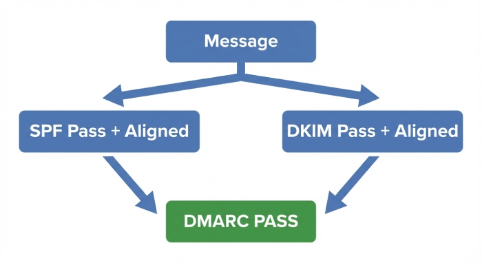 dmarc
