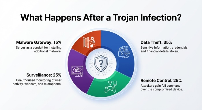 Warning Signs of a Trojan Infection