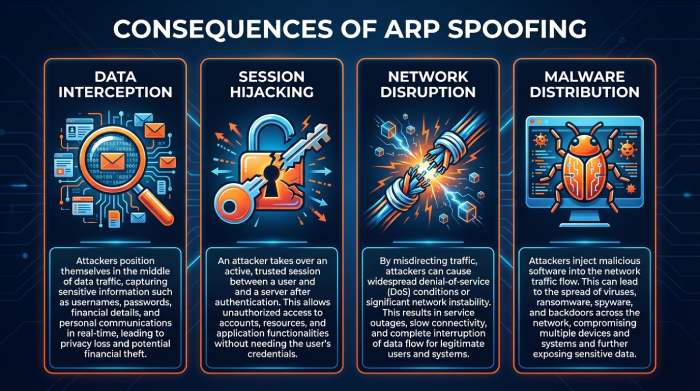 Risks and Consequences of ARP Spoofing