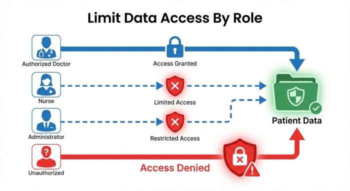 Limit Data Access By Role