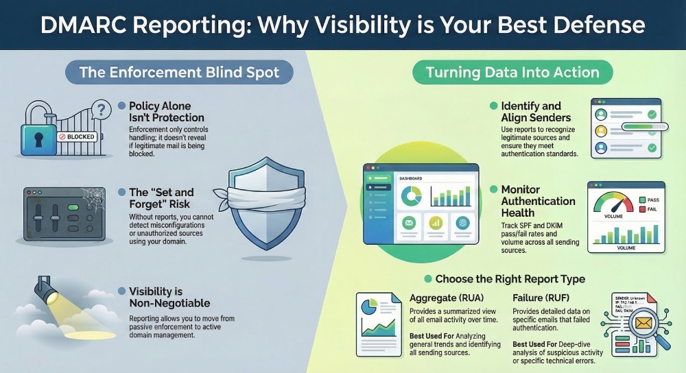 Unlocking Domain Visibility Through DMARC Reporting