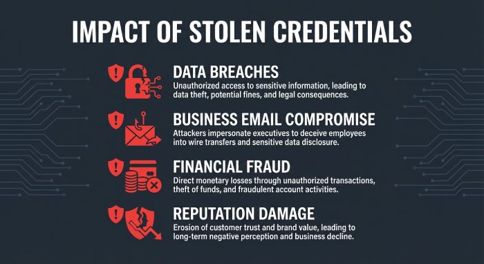Real-World Impact of Password Attacks