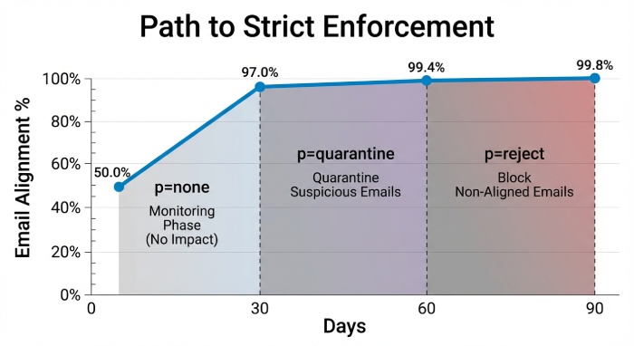 p=reject (strict enforcement)