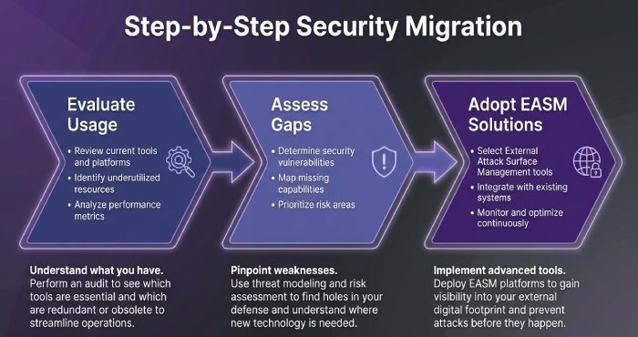 Step-by-Step Security Migration