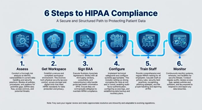 6 Steps to Gmail HIPAA Compliance