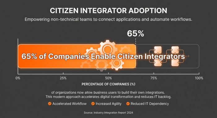 65% of Companies Enable Citizen Integrators