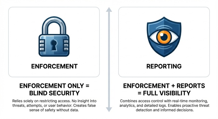Visibility vs. Blind Enforcement