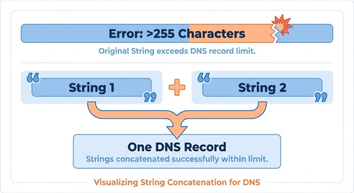 TXT length limits and safe splitting