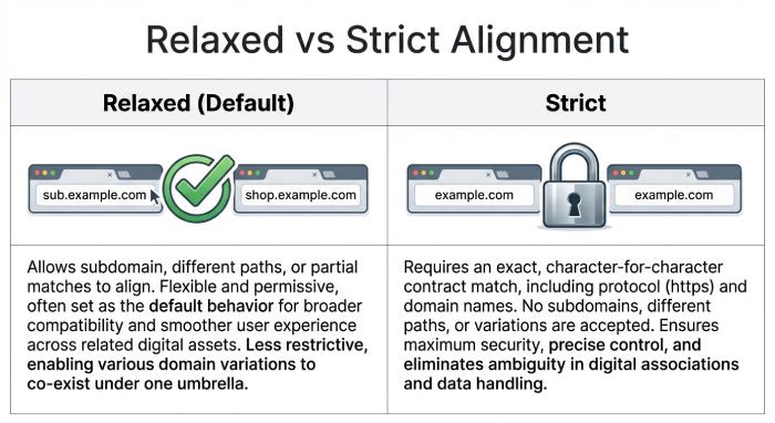 SPF vs DKIM Alignment (Relaxed vs Strict) and How to Verify