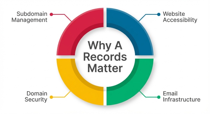 Why DNS A Records Matter