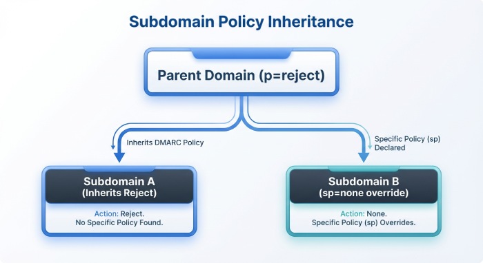 Subdomain policies and inheritance