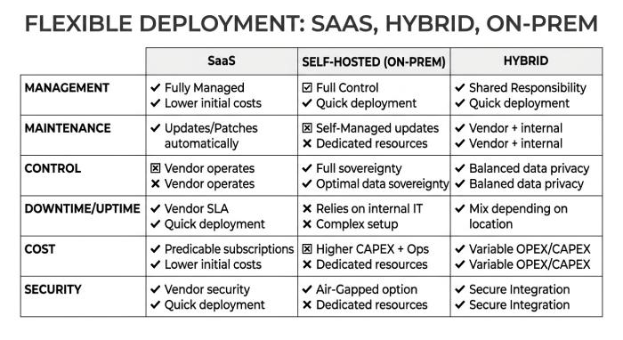 Deployment & compliance