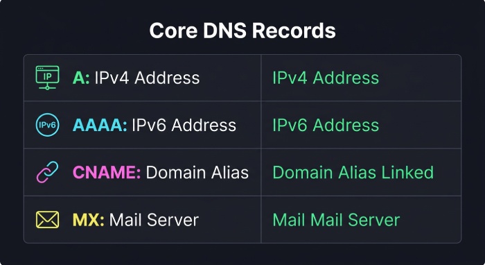 Core Components and Records: Recursive vs. Authoritative, A/AAAA, CNAME, MX, TTL