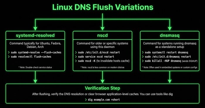 Linux DNS Flush Variations