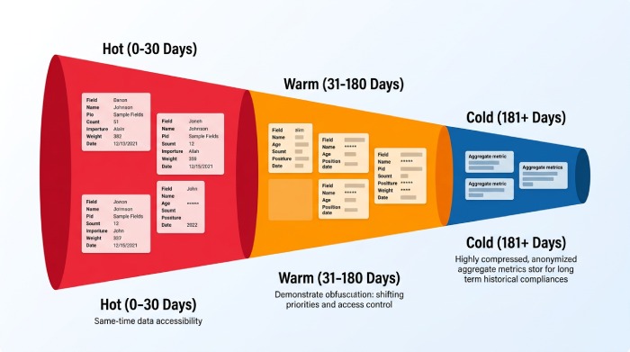A tiered, automated retention strategy