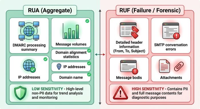 What’s in DMARC data