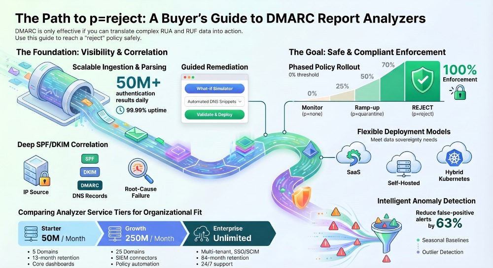 dmarc report