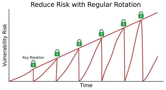Reduce Risk with Regular Rotation