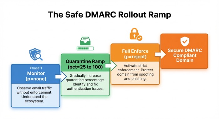 Phasing from none → quarantine → reject without disruption