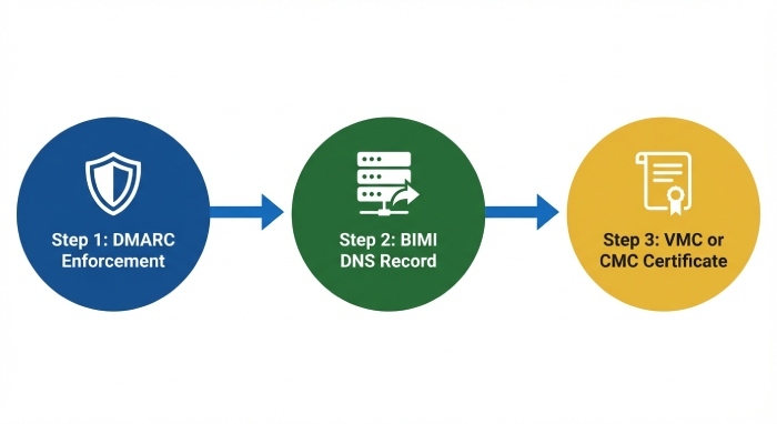 The 3 Steps to BIMI Readiness