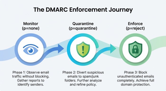 dmarc