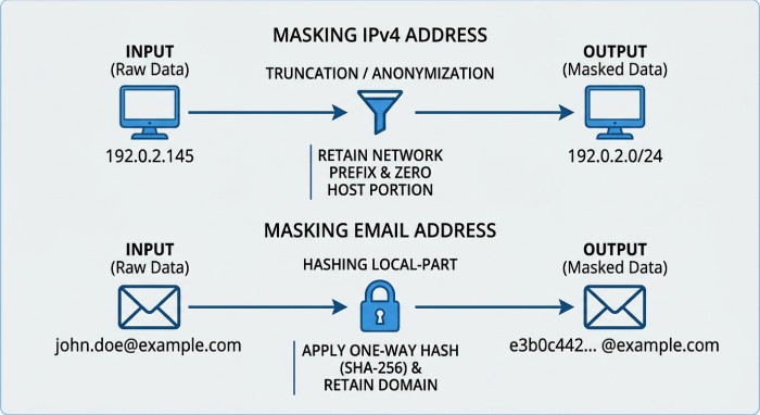 Anonymization and pseudonymization that still works”