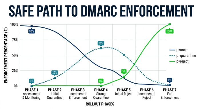 Automated policy rollout