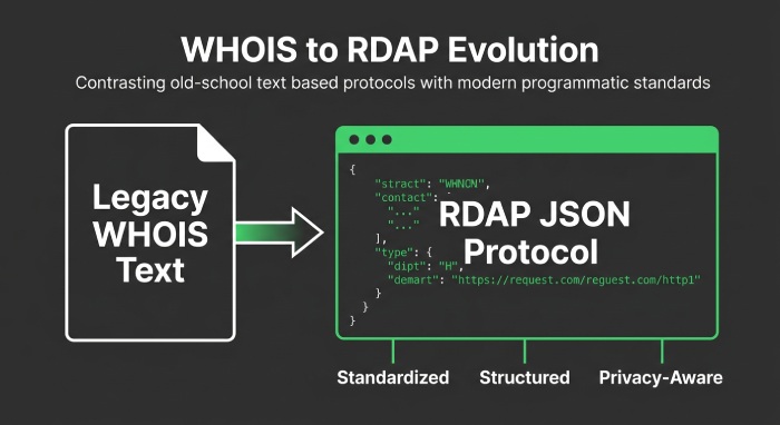 From WHOIS to RDAP: modernizing access